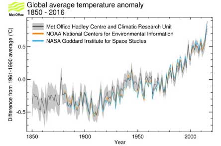 Serie storica 1850-2016 delle anomalie delle temperature medie globali rispetto alla media del periodo 1961-1990