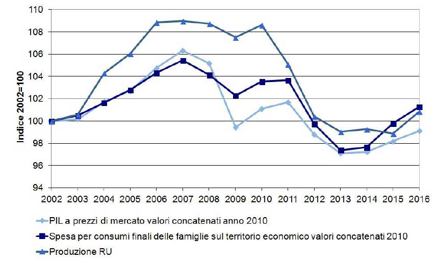 Andamento della produzione dei rifiuti urbani e degli indicatori socio economici, anni 2002 – 2016