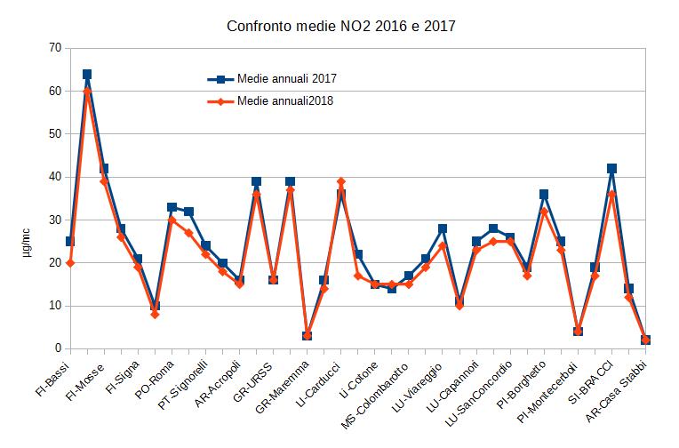 confronto 2018-2017 medie annuali NO2