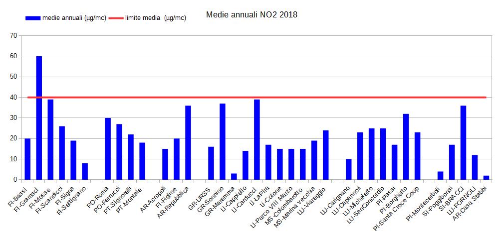 medie annuali 2018 NO2