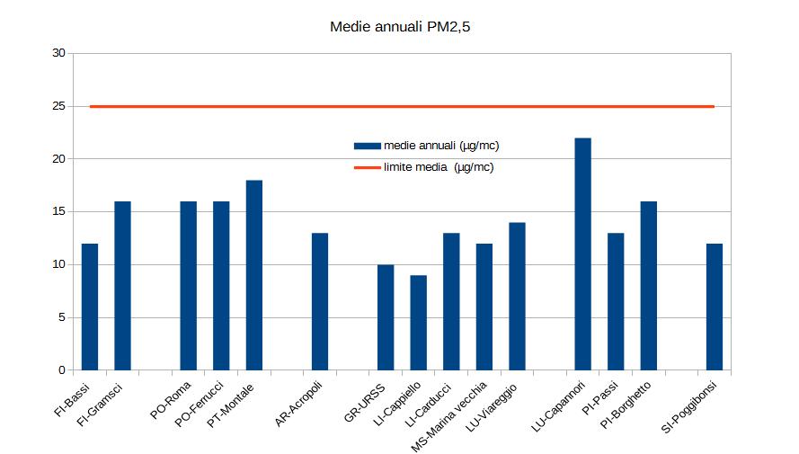 media annuale pm 2,5 nel 2018