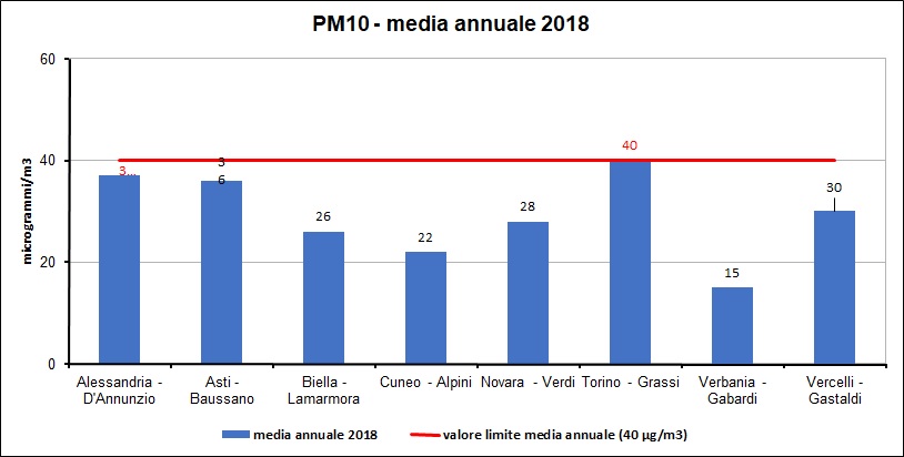 Il grafico riporta il valore della media annuale misurata nelle stazioni dei singoli capoluoghi confrontata con il valore limite annuale pari a 40 microgrammi al metro cubo.