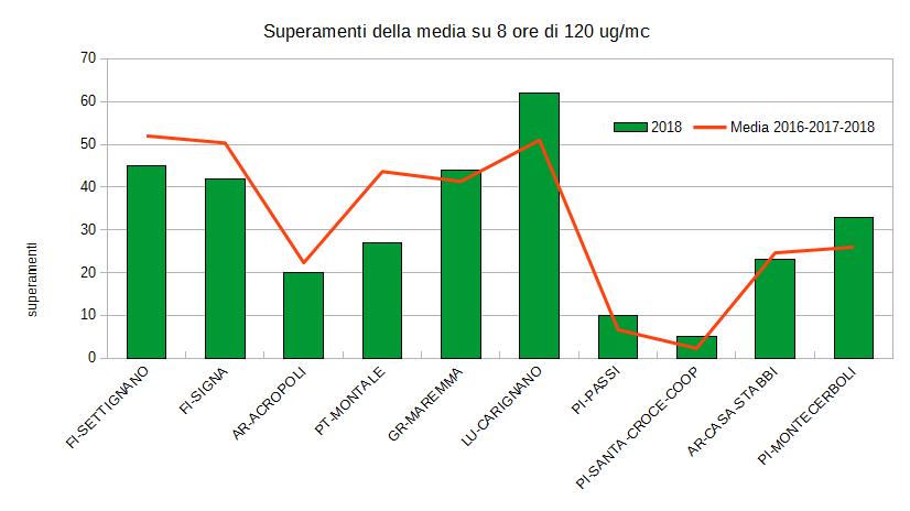 superamenti media su 8 ore ozono nel 2018