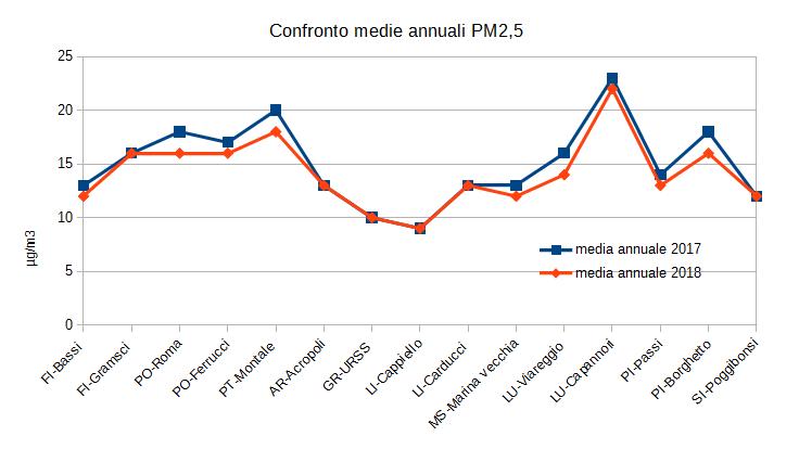 confronto 2018-2017 medie annuali pm 2,5