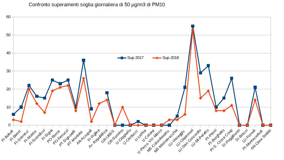 confronto 2018-2017 superamenti pm10