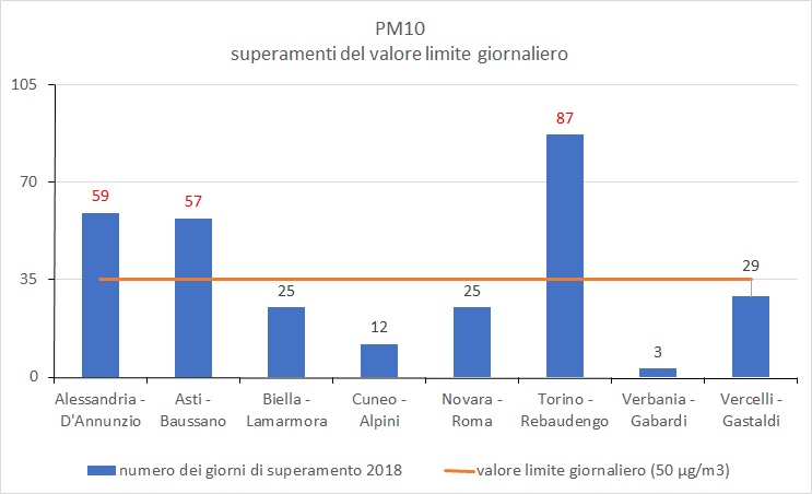 Il grafico riporta il numero dei giorni di superamento del valore limite giornaliero, pari a 50 µg/m3 da non superare per più di 35 giorni per anno civile, misurato nelle stazioni dei singoli capoluoghi.