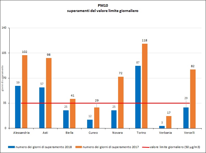 Confronto fra i superamenti del valore limite giornaliero misurati nel 2018 e quelli misurati nel 2017 