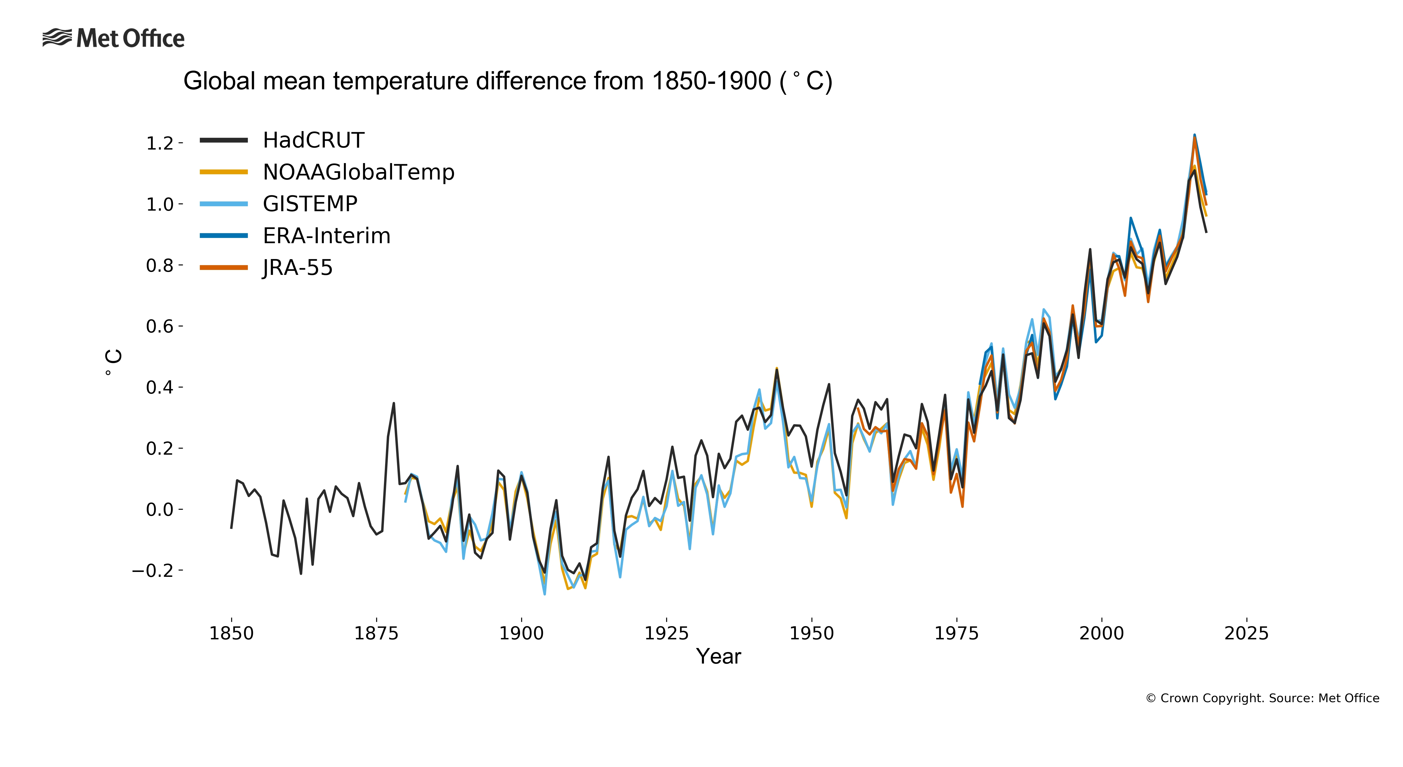 WMO: andamento temperatura media a livello mondiale