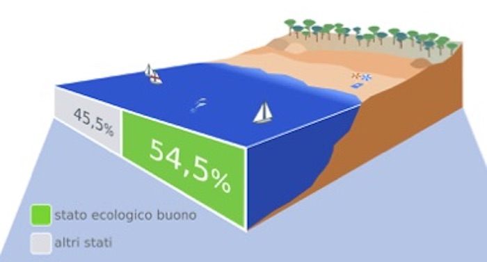 stato ecologico acque marino-costiere