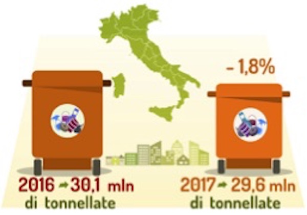 produzione rifiuti urbani