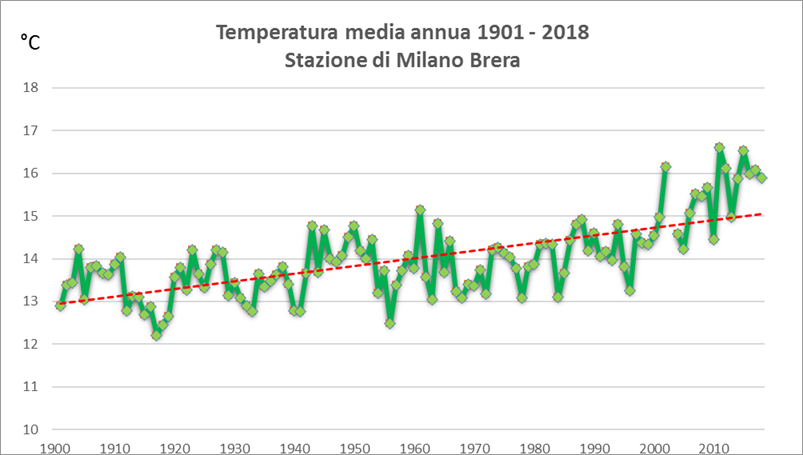 grafico sulle temperature medie annue dal 1901 al 2018