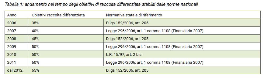 Tabella 1: andamento nel tempo degli obiettivi di raccolta differenziata stabiliti dalle norme nazionali