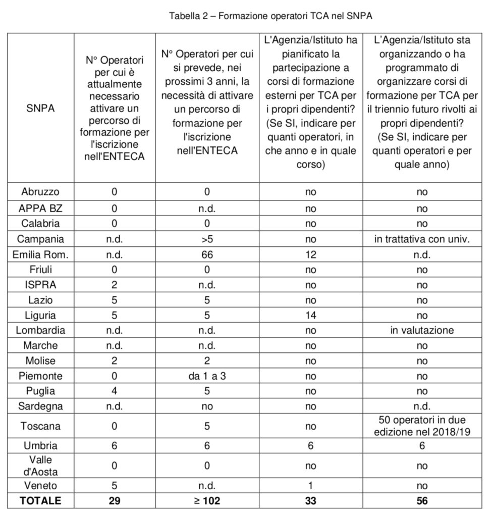 Formazione nuovi tca snpa 