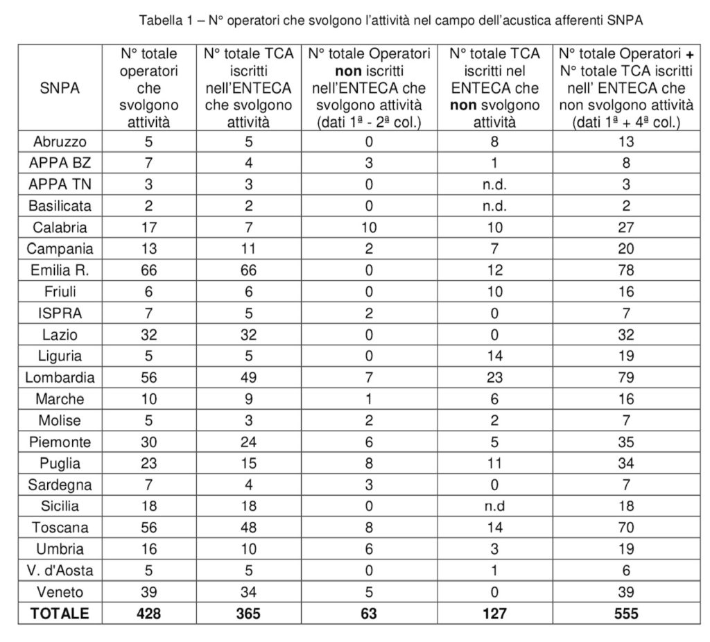 Tecnici competenti in acustica nel Snpa