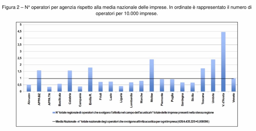 Tca per regione in relazione n.imprese