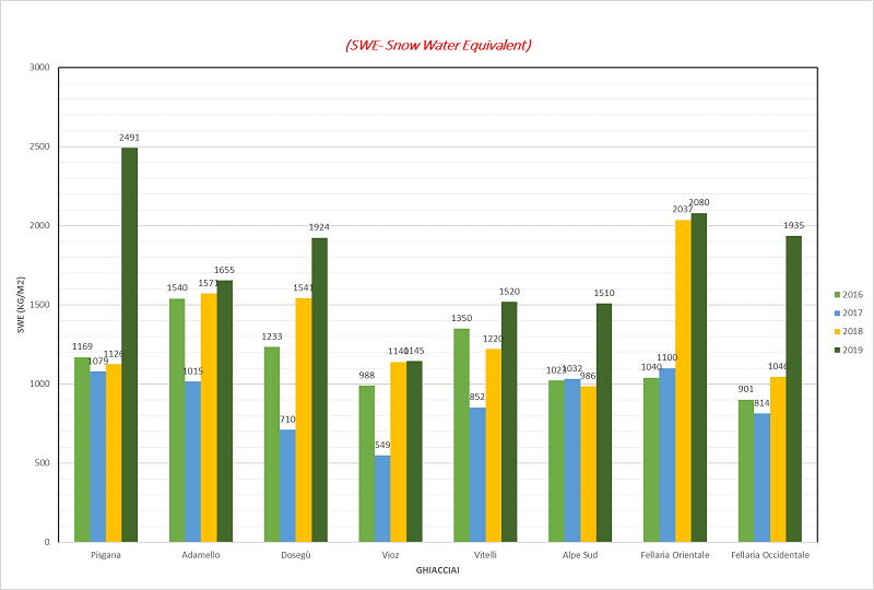 Consuntivo stagionale dell'equivalente in acqua della neve