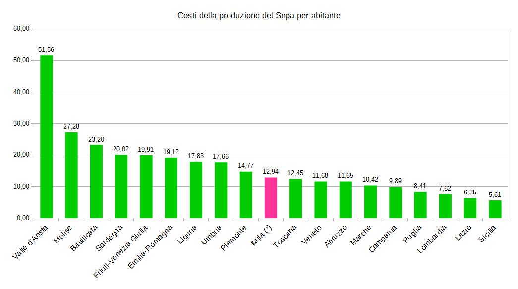 Carta d'identità Snpa, quanto costiamo - SNPA - Sistema 