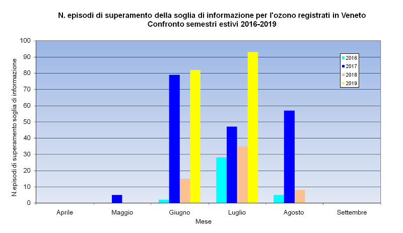 ozono in Veneto nel 2019