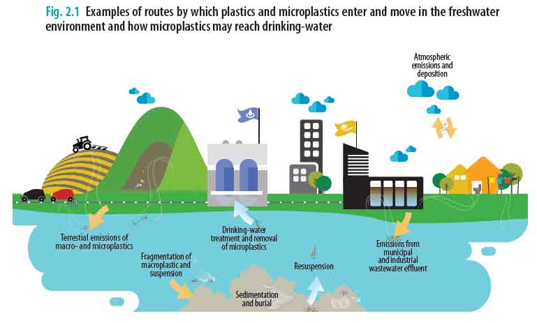 Esempi di come le microplastiche possono finire nell'acqua potabile