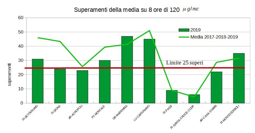 ozono in Toscana nel 2019