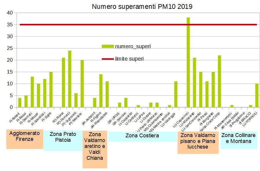 superamenti limite giornaliero pm10 in Toscana nel 2019