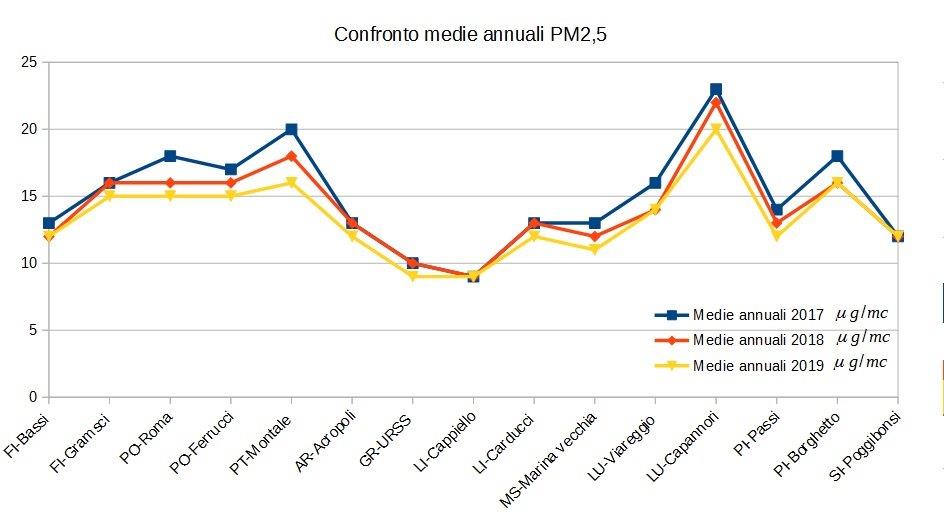 confronto medie annuali pm2,5 in Toscana 2017-2019