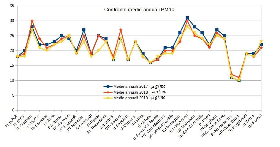 confronto medie annuali pm10 in Toscana 2017-2019