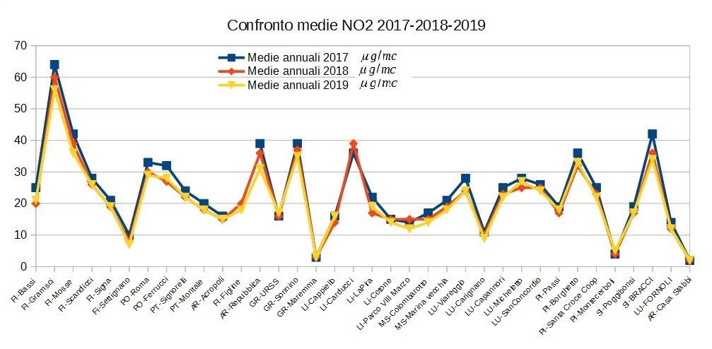 confronto medie NO2 in Toscana 2017-2019