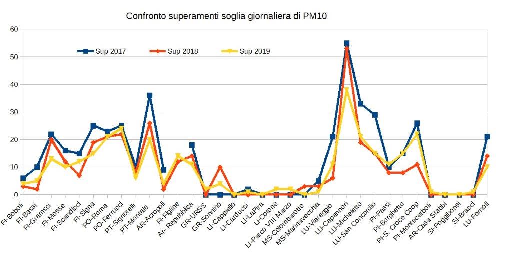 confronto superamenti limite giornaliero pm10 in Toscana 2017-2019