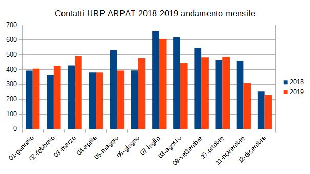 andamento mensile contatti urp