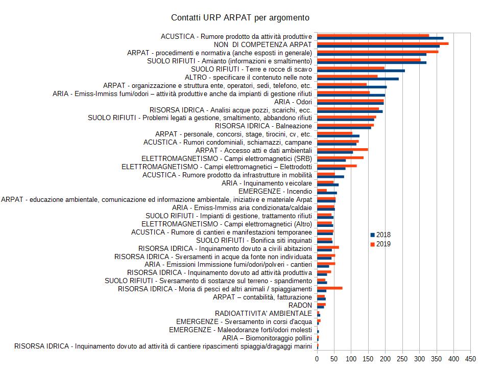 argomenti richieste di informazioni all'URP ARPAT