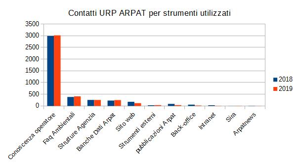 strumenti utilizzati dagli operatori URP per rispondere