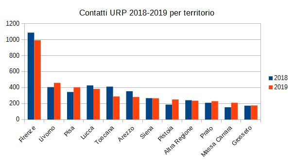 contatti URP ARPAT per territorio