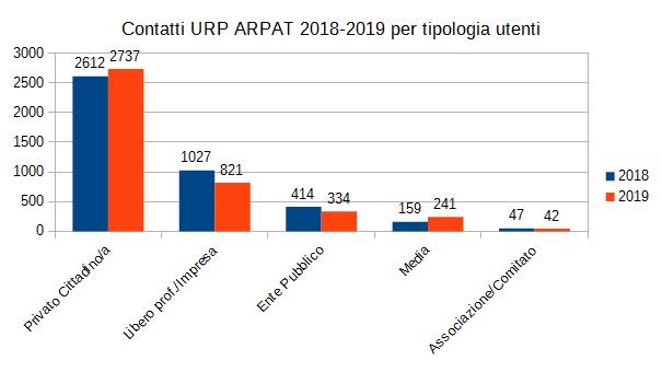 tipologia utente URP ARPAT