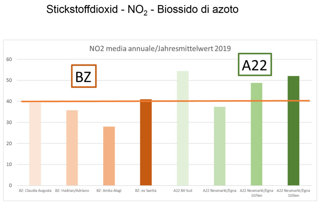 Grafico a torre con i valori del biossido di azoto rilevati a Bolzano e lungo l'autostrada del Brennero