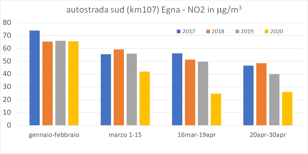 Grafico in cui sono riportati i valori del biossido di azoto registrati nel 2020 nella stazione di misura fissa che si trova lungo l’autostrada del Brennero nel comune di Egna