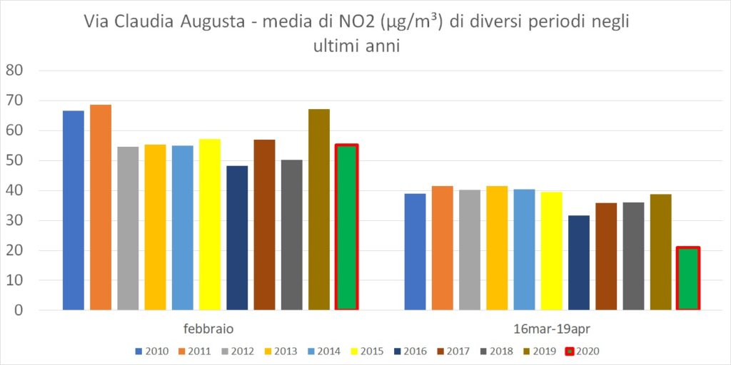 Grafico in cui è riportato il valore medio di biossido di azoto rilevato negli ultimi 11 anni nella stazione di misura di via Claudia Augusta a Bolzano