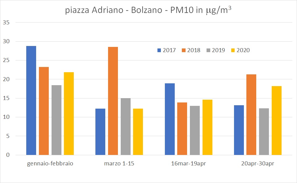 Grafico in cui sono riportati i valori delle polveri sottili (PM10) registrati nel 2020 nella stazione di misura fissa di piazza Adriano a Bolzano