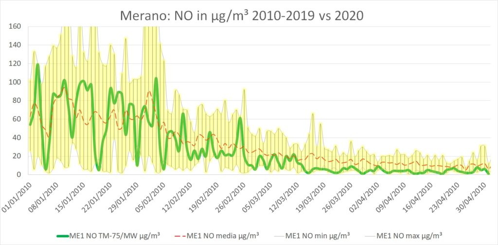 Grafico in cui è riportato in rosso il valore medio del monossido di azoto (NO) rilevato giorno per giorno nel corso degli ultimi 11 anni mentre in verde la concentrazione di quest'anno.