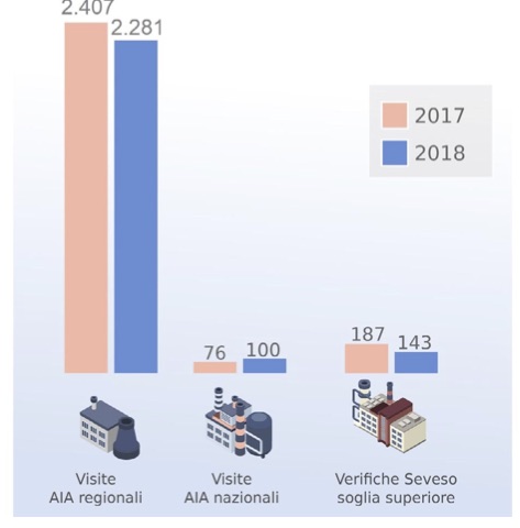 Controlli SNPA presso stabilimenti AIA e Seveso. Anni 2017-2018