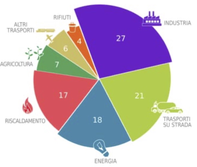 Gas serra: distribuzione delle emissioni per settore. Anno 2017