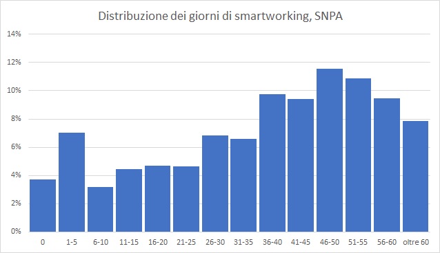 giorni di smartworking SNPA fra marzo e maggio 2020