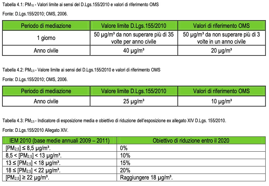 Misure primo livello per qualità dell'aria in alcune provincie lombarde