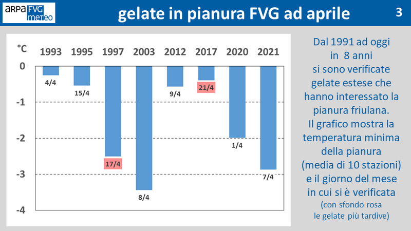 Grafico temperatura minima raggiunta ad aprile FVG 