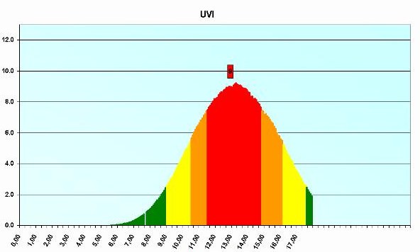 Curva che rappresenta l'andamento dell'indice UV