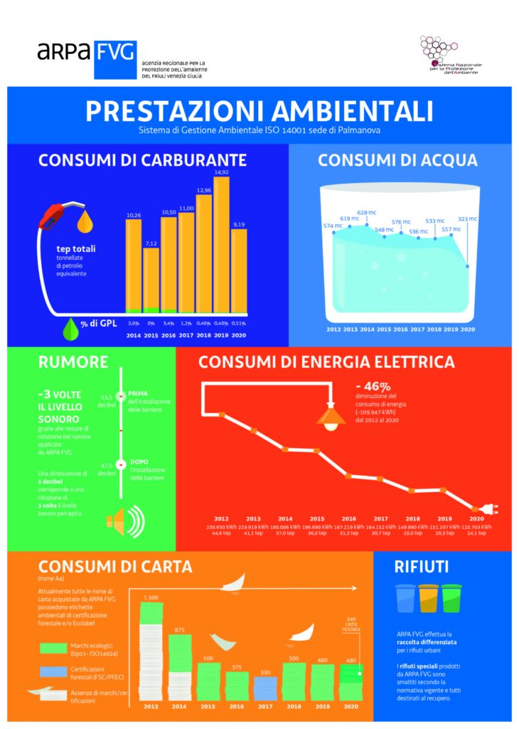 Prestazioni ambientali Arpa FVG