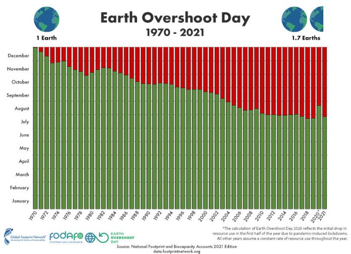 Earth Overshoot Day - fonte: overshoorday.org
