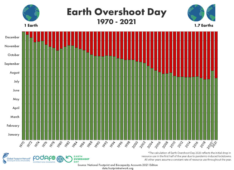 Earth Overshoot Day - fonte: overshoorday.org