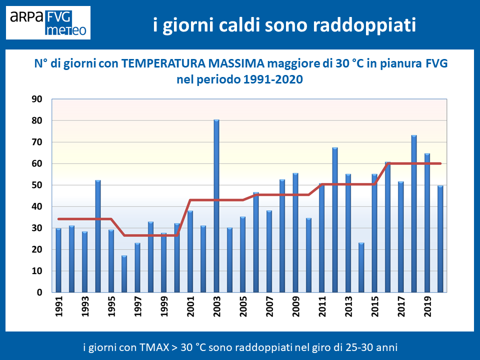 N° di giorni caldi in pianura in FVG