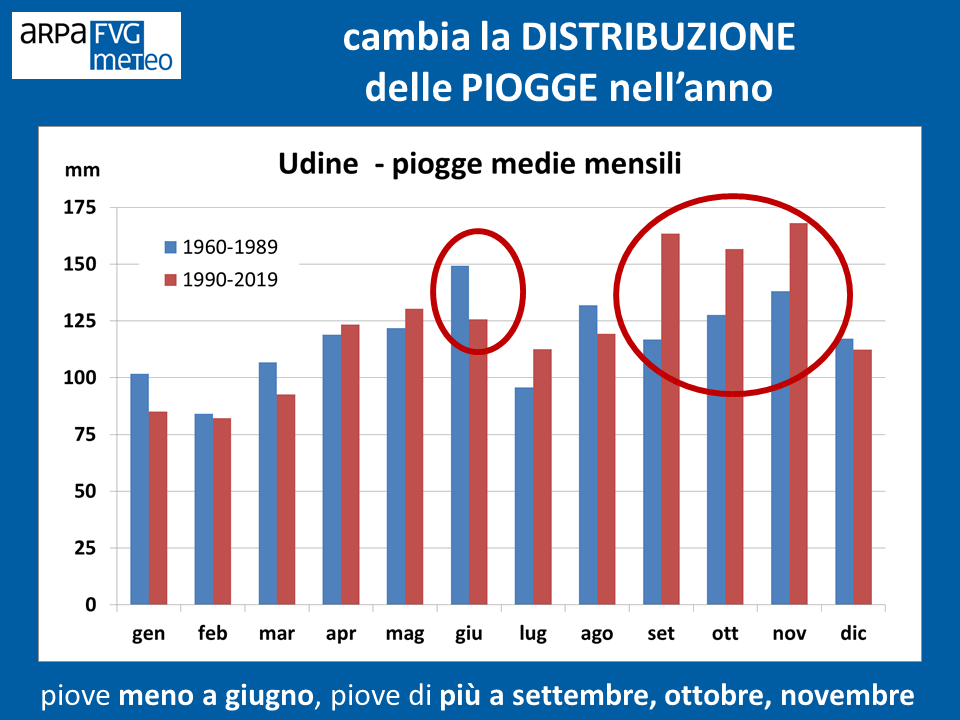 Piogge medie mensili a Udine